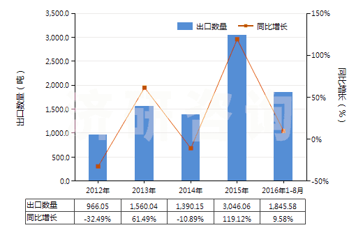 2012-2016年8月中國零售包裝抗萌劑及植物生長調(diào)節(jié)劑(HS38089391)出口量及增速統(tǒng)計